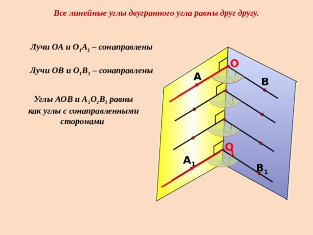 Все линейные углы двугранного угла равны друг другу. Лучи ОА и О 1 А 1 – сонаправлены O Лучи ОВ и О 1 В 1 – сонаправлены А В  Углы АОВ и А 1 О 1 В 1 равны как углы с сонаправленными сторонами      O 1 А 1 В 1 