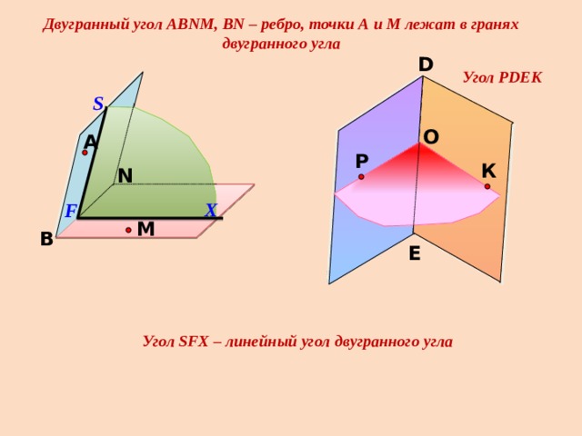 Двугранный угол АВNМ, ВN – ребро, точки А и М лежат в гранях двугранного угла D Угол РDEK S O А Р К N X F M В E Угол SFX – линейный угол двугранного угла 