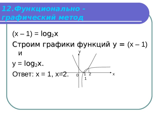 12.Функционально - графический метод (х – 1) = log 2 x Строим графики функций у = (х – 1) и у = log 2 x . Ответ: х = 1, х=2. у 1 2 х 0 1 