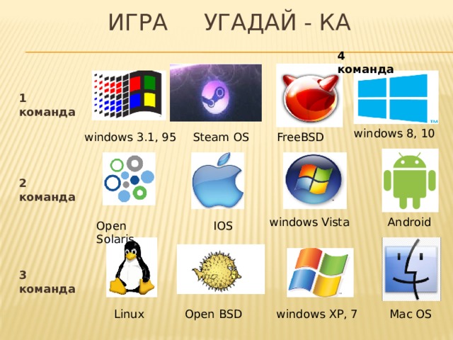 Игра Угадай - ка 4 команда 1 команда windows 8, 10 windows 3.1, 95 Steam OS FreeBSD 2 команда  Android windows Vista IOS Open Solaris 3 команда Linux Open BSD Mac OS windows XP, 7 