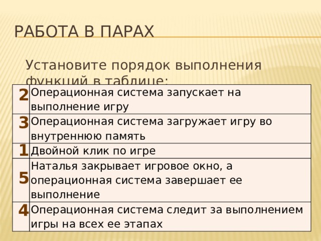Работа в парах  Установите порядок выполнения функций в таблице: 2 Операционная система запускает на выполнение игру Операционная система загружает игру во внутреннюю память Двойной клик по игре Наталья закрывает игровое окно, а операционная система завершает ее выполнение Операционная система следит за выполнением игры на всех ее этапах 3 1 5 4 