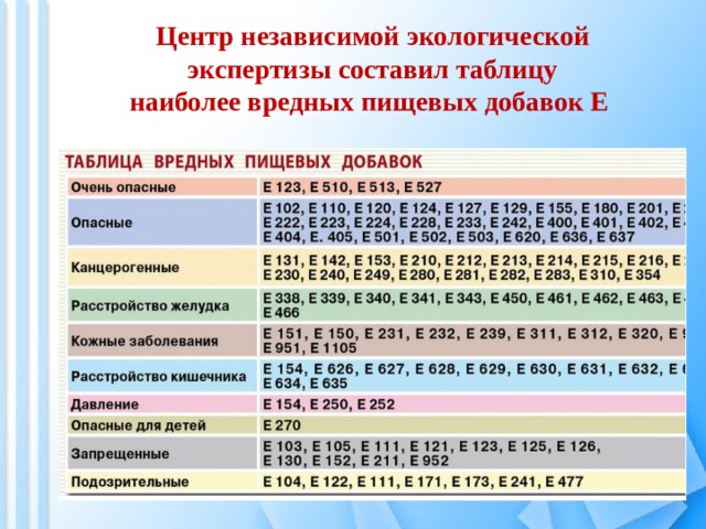 Центр независимой экологической  экспертизы составил таблицу наиболее вредных пищевых добавок Е 