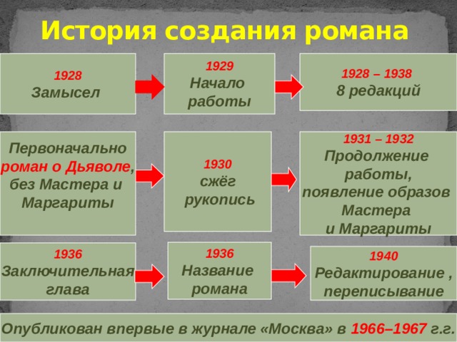 История создания романа 1929 1928 – 1938 1928 Замысел Начало 8 редакций работы   1931 – 1932 Первоначально 1930 Продолжение роман о Дьяволе , сжёг  рукопись без Мастера и работы, появление образов Маргариты Мастера  и Маргариты   1936 Название романа 1936 Заключительная глава 1940 Редактирование , переписывание   Опубликован впервые в журнале «Москва» в  1966–1967 г.г. 