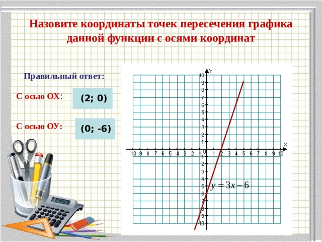 Назовите координаты точек пересечения графика данной функции с осями координат Правильный ответ: С осью ОХ : (2; 0) С осью ОУ: (0; -6)