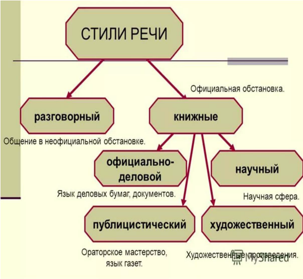 Классификация видов речи схема 45