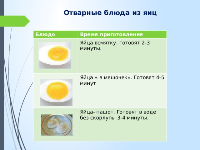 Отварные блюда из яиц Блюдо Время приготовления Яйца всмятку. Готовят 2-3 минуты. Яйца « в мешочек». Готовят 4-5 минут Яйца- пашот. Готовят в воде без скорлупы 3-4 минуты. 