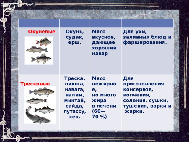   Окуневые  Тресковые Окунь, судак, Мясо вкусное, Треска, Мясо нежирное, ерш. дающее хороший Для ухи, заливных блюд и фарширования. пикша, навар навага, Для приготовления консервов, копчения, соления, сушки, тушения, варки и жарки. но много жира в печени (60— налим, 70 %) минтай, сайда, путассу, хек. 