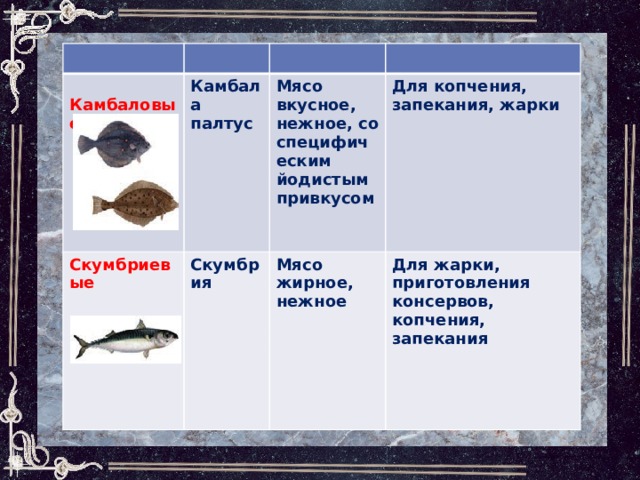  Камбаловые Камбала Скумбриевые палтус Мясо вкусное, нежное, со специфическим йодистым Скумбрия привкусом Для копчения, запекания, жарки Мясо жирное, нежное Для жарки, приготовления консервов, копчения, запекания 