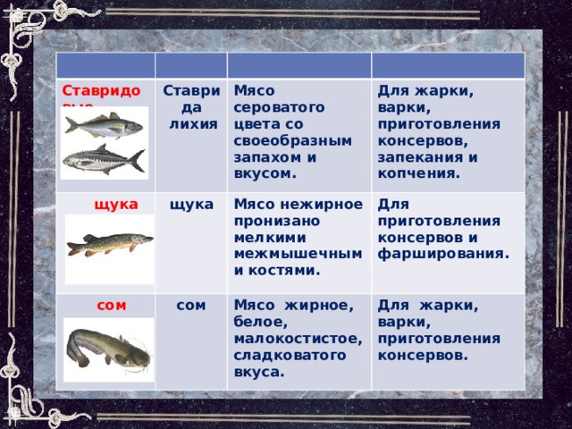 Ставридовые Ставрида  щука  лихия Мясо сероватого цвета со своеобразным запахом и вкусом. щука  сом Для жарки, варки, приготовления консервов, запекания и копчения. Мясо нежирное пронизано мелкими межмышечными костями. сом Для приготовления консервов и фарширования. Мясо жирное, белое, малокостистое, сладковатого вкуса. Для жарки, варки, приготовления консервов. 