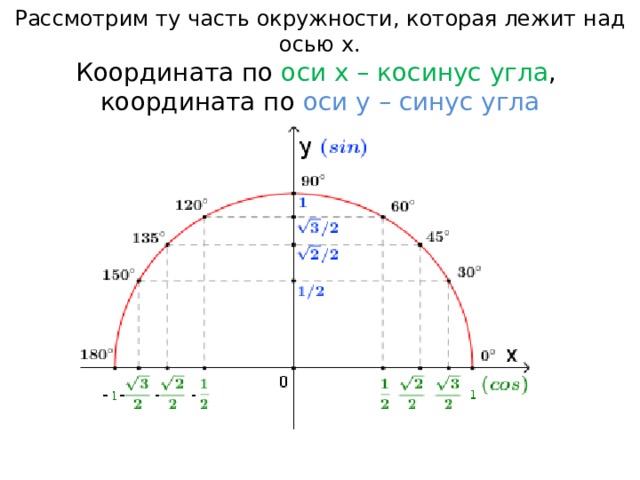 Синус угла по координатам. Синус в системе координат. Косинус в системе координат. Синус угла в координатах. Координаты синуса и косинуса.