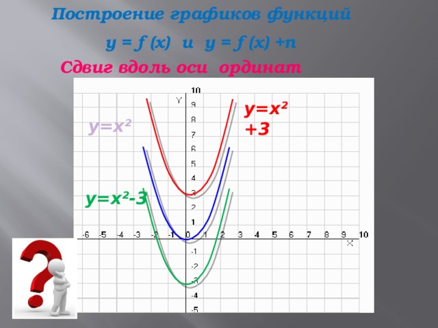 Построение графиков функций y = f (x) и y = f (x) +n Сдвиг вдоль оси ординат y=x ²+3 y=x ² y=x ²-3 