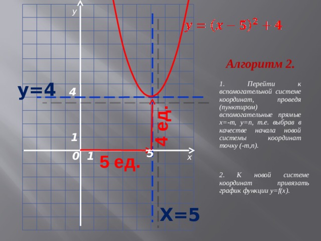 4 ед. y Алгоритм 2. у=4 1. Перейти к вспомогательной системе координат, проведя (пунктиром) вспомогательные прямые х=-m, y=n, т.е. выбрав в качестве начала новой системы координат точку (-m,n). 4 1 5 0 1 x 5 ед. 2. К новой системе координат привязать график функции y=f(x). Х=5 