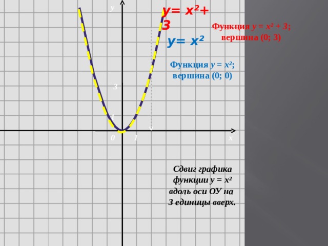 у= х ²+ 3 у Функция у = х ² + 3 ; вершина (0; 3) у= х ² Функция у = х ² ; вершина (0; 0) 3 1 0 1 х Сдвиг графика функции у = х ² вдоль оси ОУ на 3 единицы вверх. 