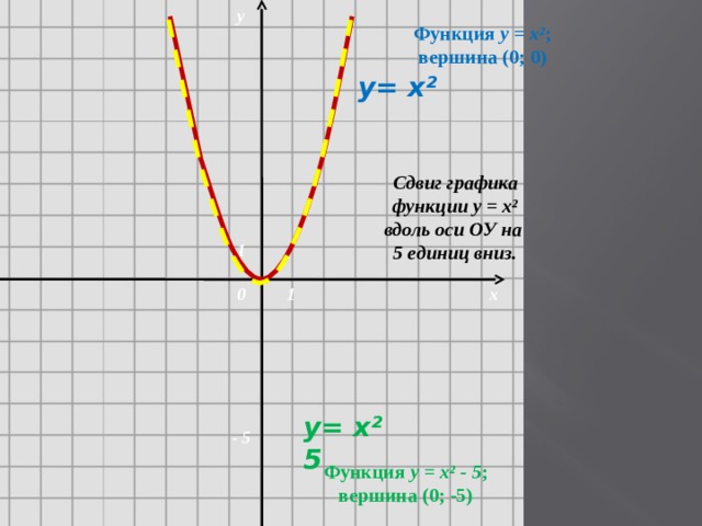 у Функция у = х ² ; вершина (0; 0) у= х ² Сдвиг графика функции у = х ² вдоль оси ОУ на 5 единиц вниз. 1 1 0 х у= х ²­ 5 - 5 Функция у = х ² - 5 ; вершина (0; -5) 