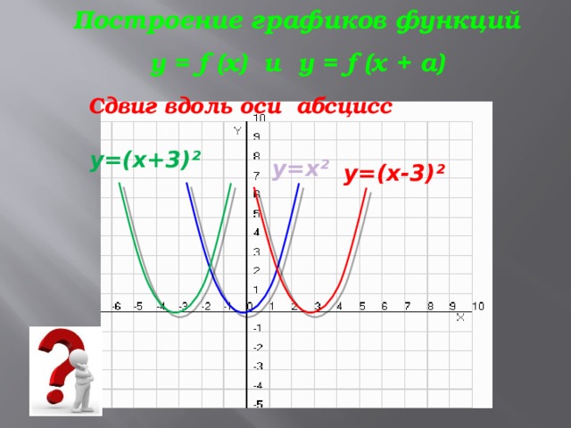 Построение графиков функций y = f (x) и y = f (x + a) Сдвиг вдоль оси абсцисс y=(x+3) ² y=x ² y=(x-3) ² 