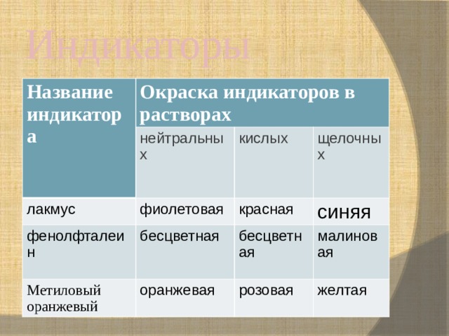 Индикаторы Название индикатора Окраска индикаторов в растворах нейтральных лакмус кислых фиолетовая фенолфталеин щелочных бесцветная Метиловый оранжевый красная оранжевая синяя бесцветная малиновая розовая желтая 