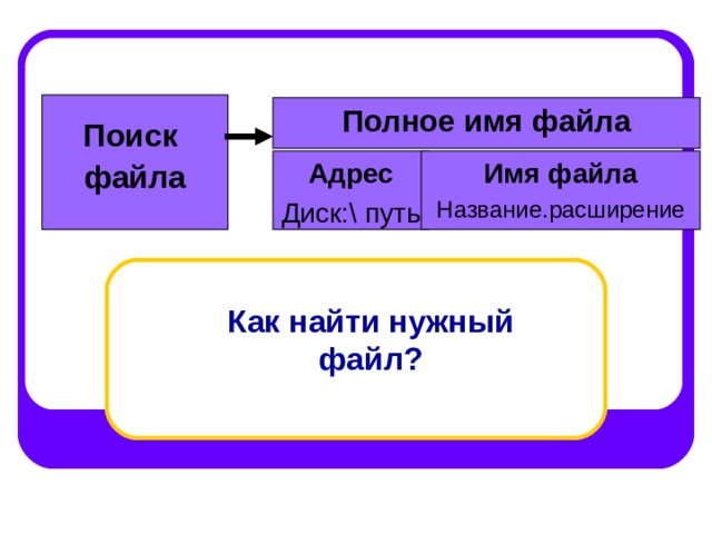 Поиск файла Полное имя файла Адрес Диск: \ путь Имя файла Название.расширение Как найти нужный файл?