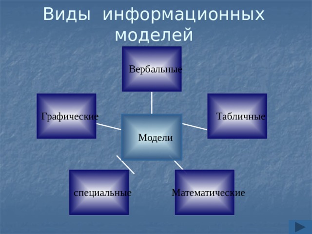 Виды информационных моделей 