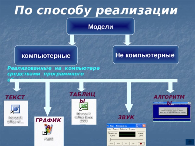 По способу реализации Модели компьютерные Не компьютерные Реализованные на компьютере средствами программного обеспечения ТАБЛИЦЫ ТЕКСТ АЛГОРИТМЫ ЗВУК ГРАФИКА 
