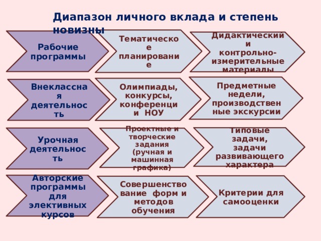 Диапазон личного вклада и степень новизны Тематическое планирование Рабочие программы Дидактический и контрольно-измерительные материалы Предметные недели, производственные экскурсии Олимпиады, конкурсы, конференции НОУ Внеклассная деятельность Типовые задачи, задачи развивающего характера Урочная деятельность Проектные и творческие задания (ручная и машинная графика) Авторские программы для элективных курсов Критерии для самооценки Совершенствование форм и методов обучения 