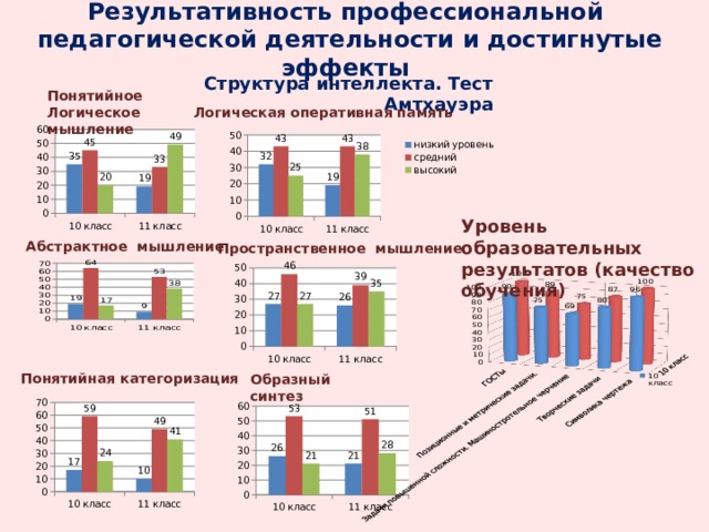 Результативность профессиональной педагогической деятельности и достигнутые эффекты Структура интеллекта. Тест Амтхауэра Понятийное Логическое мышление Логическая оперативная память Уровень образовательных результатов (качество обучения) Абстрактное мышление Пространственное мышление Понятийная категоризация Образный синтез 14 