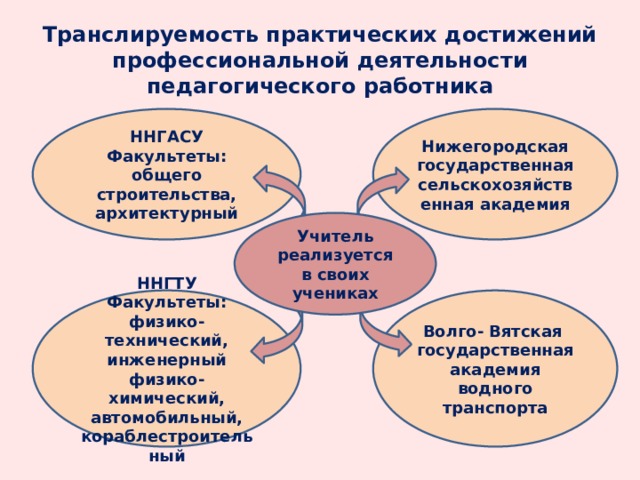 Транслируемость практических достижений профессиональной деятельности педагогического работника Нижегородская государственная сельскохозяйственная академия ННГАСУ Факультеты: общего строительства, архитектурный Учитель реализуется в своих учениках ННГТУ Волго- Вятская государственная академия водного транспорта Факультеты: физико-технический, инженерный физико-химический, автомобильный, кораблестроительный 