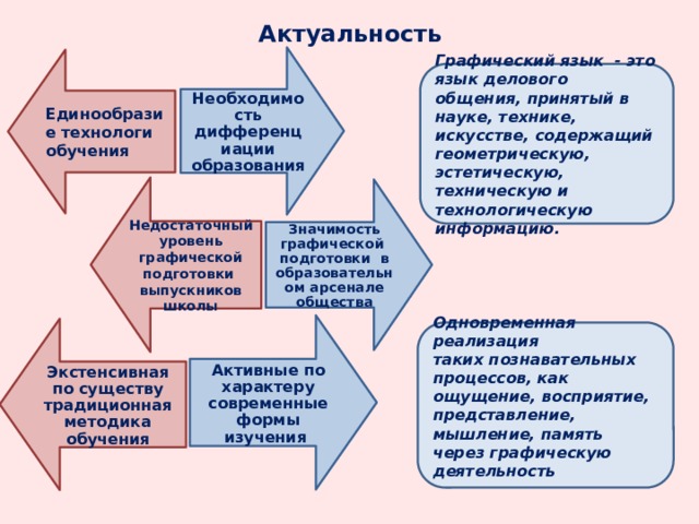 Актуальность Единообразие технологи обучения Необходимость дифференциации образования Экстенсивная по существу традиционная методика обучения Активные по характеру современные формы изучения Недостаточный уровень графической подготовки выпускников школы Значимость графической подготовки в образовательном арсенале общества Графический язык - это язык делового общения, принятый в науке, технике, искусстве, содержащий геометрическую, эстетическую, техническую и технологическую информацию. Одновременная реализация таких познавательных процессов, как ощущение, восприятие, представление, мышление, память через графическую деятельность 