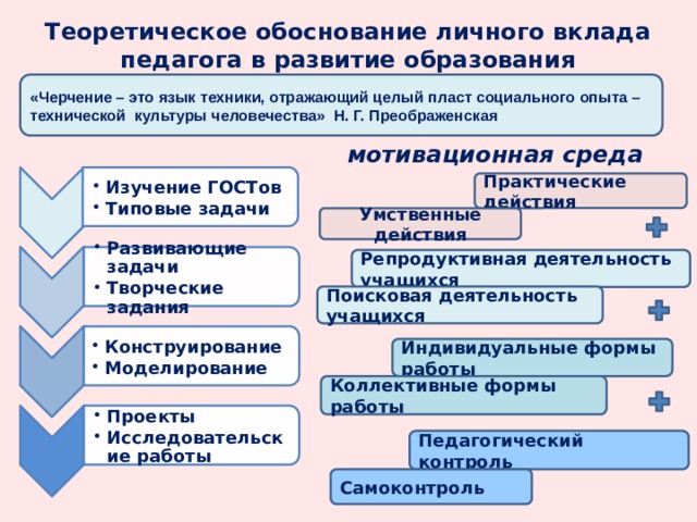 Изучение ГОСТов Типовые задачи Изучение ГОСТов Типовые задачи Развивающие задачи Творческие задания Развивающие задачи Творческие задания Конструирование Моделирование Конструирование Моделирование Проекты Исследовательские работы Проекты Исследовательские работы Теоретическое обоснование личного вклада педагога в развитие образования «Черчение – это язык техники, отражающий целый пласт социального опыта – технической культуры человечества» Н. Г. Преображенская  мотивационная среда Практические действия Умственные действия Репродуктивная деятельность учащихся Поисковая деятельность учащихся Индивидуальные формы работы Коллективные формы работы Педагогический контроль Самоконтроль 