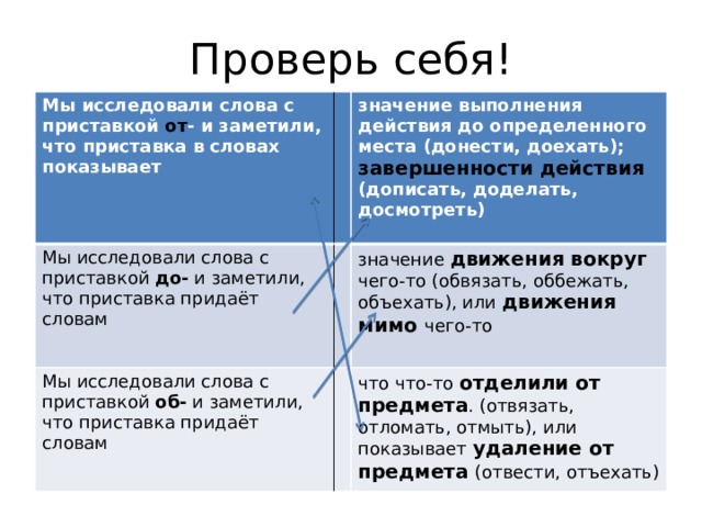 Проверь себя! Мы исследовали слова с приставкой от - и заметили, что приставка в словах показывает Мы исследовали слова с приставкой до-  и заметили, что приставка придаёт словам значение выполнения действия до определенного места (донести, доехать); завершенности действия (дописать, доделать, досмотреть) Мы исследовали слова с приставкой об-  и заметили, что приставка придаёт словам  значение движения вокруг чего-то (обвязать, оббежать, объехать), или движения мимо чего-то что что-то отделили от предмета . (отвязать, отломать, отмыть), или показывает удаление от предмета (отвести, отъехать) 