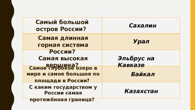 Самый большой остров России? Сахалин Самая длинная горная система России? Урал Самая высокая вершина? Эльбрус на Кавказе Самое глубокое озеро в мире и самое большое по площади в России?  Байкал С каким государством у России самая протяжённая граница?  Казахстан 