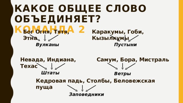 Какое общее слово объединяет? Команда 2 Каракумы, Гоби, Кызылкумы Бог Огня, Тятя, Этна Вулканы Пустыни Невада, Индиана, Техас Самум, Бора, Мистраль Штаты Ветры Кедровая падь, Столбы, Беловежская пуща Заповедники 