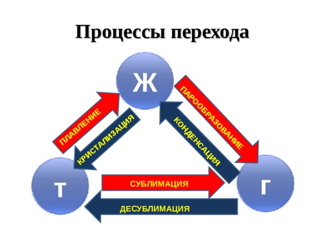 ПЛАВЛЕНИЕ КРИСТАЛИЗАЦИЯ ПАРООБРАЗОВАНИЕ КОНДЕНСАЦИЯ Процессы перехода Ж г т СУБЛИМАЦИЯ ДЕСУБЛИМАЦИЯ 