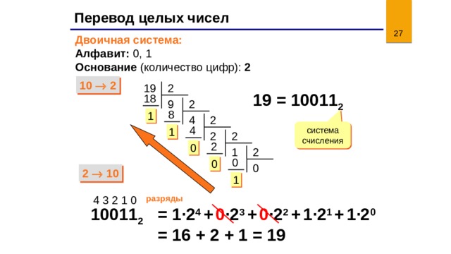 Перевод целых чисел 11 Двоичная система:  Алфавит: 0, 1  Основание (количество цифр): 2 10  2 19 2 19 = 10011 2 18 9 2  8 1 2 4 система счисления  4 1 2 2  2 0 2 1  0 0 0 2  10 1 4 3 2 1 0 разряды 10011 2 = 1 ·2 4 +  0 ·2 3  +  0 ·2 2  +  1·2 1  +  1·2 0 = 16 + 2 + 1 = 19  