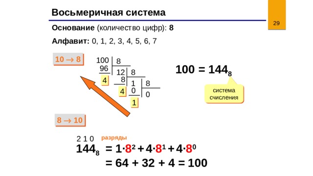 Восьмеричная система  Основание (количество цифр): 8 Алфавит: 0, 1, 2, 3, 4, 5, 6, 7 10  8 100 8 100 = 144 8 96 8 12  8 4 8 1  0 система счисления 4 0 1 8  10 2 1 0 разряды  144 8 = 1 · 8 2 +  4· 8 1  +  4· 8 0 = 64 + 32 + 4 = 100  