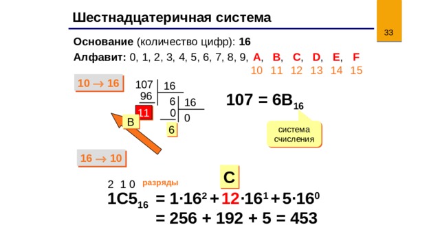 Шестнадцатеричная система 31 Основание (количество цифр): 16 Алфавит: 0, 1, 2, 3, 4, 5, 6, 7, 8, 9,  B ,  11  C ,  12  D ,  13  A ,  10  E ,  14  F  15 10  16 107 16 107 = 6B 16 96  6 16  0 11 0 B система счисления 6 16  10 C 2 1 0 разряды = 1 ·16 2 +  12 ·16 1  +  5·16 0  1C5 16 = 256 + 192 + 5 = 453  