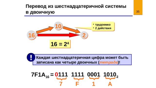 { { { { Перевод из шестнадцатеричной системы в двоичную  10 трудоемко 2 действия 16 2 16 = 2 4 !  Каждая шестнадцатеричная цифра может быть  записана как четыре двоичных ( тетрада )! 7F1A 16 =  0 111  1111  0001  1010 2 7 F 1 A 35 