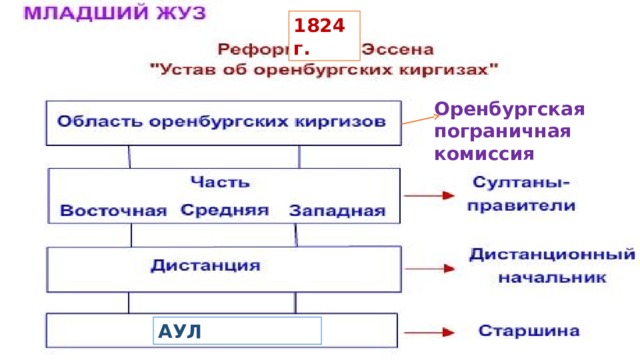 Царские реформы 1822 1824 гг презентация