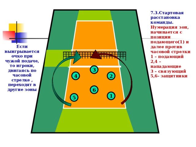 7.3.Стартовая расстановка команды.  Нумерация зон, начинается с позиции подающего(1) и далее против часовой стрелки 1 – подающий 2,4 –нападающие 3 – связующий 5,6- защитники  Если выигрывается очко при чужой подаче, то игроки, двигаясь по часовой стрелке , переходят в другие зоны 3 2 4 6 1 5 