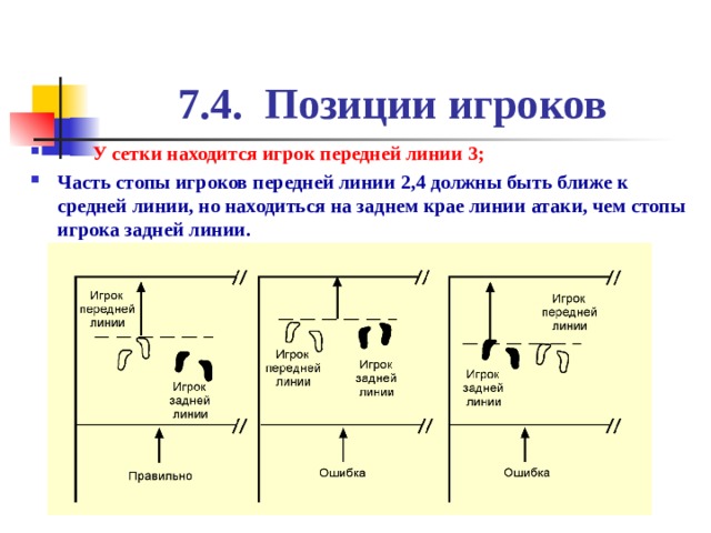 7.4. Позиции игроков  У сетки находится игрок передней линии 3; Часть стопы игроков передней линии 2,4 должны быть ближе к средней линии, но находиться на заднем крае линии атаки, чем стопы игрока задней линии.     