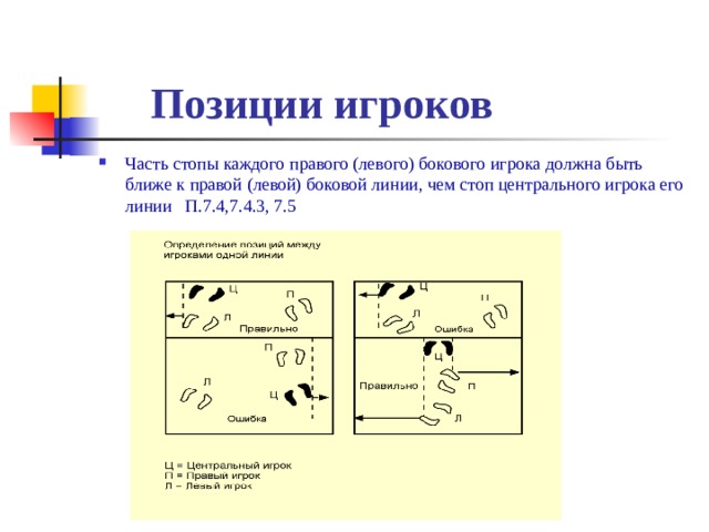  Позиции игроков Часть стопы каждого правого (левого) бокового игрока должна быть ближе к правой (левой) боковой линии, чем стоп центрального игрока его линии П.7.4,7.4.3, 7.5 