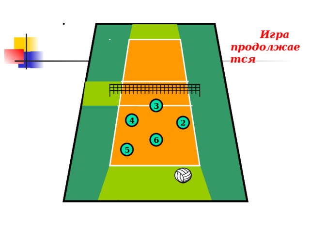  Игра продолжается 3 3 2 4 4 2 6 6 1 5 5 1 