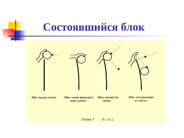  Состоявшийся блок 