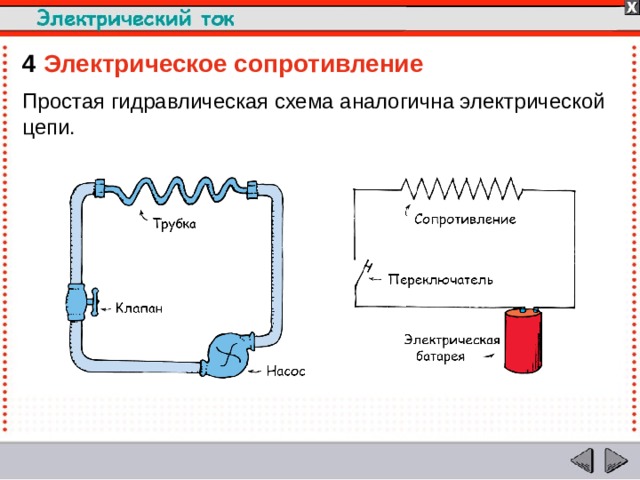 4  Электрическое сопротивление Простая гидравлическая схема аналогична электрической цепи.  
