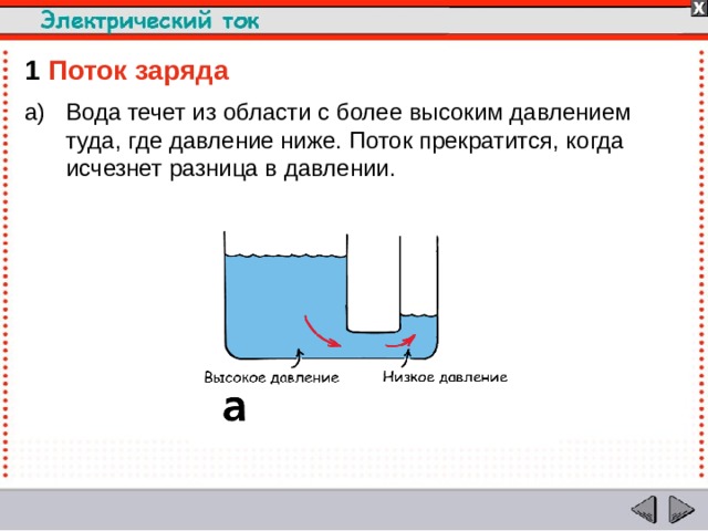 1  Поток заряда Вода течет из области с более высоким давлением туда, где давление ниже. Поток прекратится, когда исчезнет разница в давлении.  