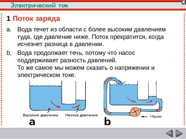 1  Поток заряда Вода течет из области с более высоким давлением туда, где давление ниже. Поток прекратится, когда исчезнет разница в давлении. Вода продолжает течь, потому что насос поддерживает разность давлений.  То же самое мы можем сказать о напряжении и электрическом токе.  
