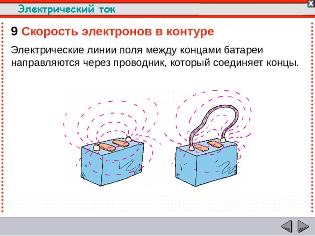9  Скорость электронов в контуре Электрические линии поля между концами батареи направляются через проводник, который соединяет концы.  