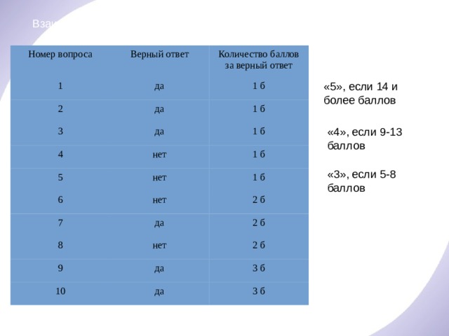 Взаимопроверка Номер вопроса Верный ответ 1 да 2 Количество баллов  за верный ответ 1 б да 3 1 б 4 да 1 б нет 5 1 б нет 6 нет 1 б 7 2 б 8 да 2 б нет 9 2 б да 10 3 б да 3 б «5», если 14 и более баллов «4», если 9-13 баллов «3», если 5-8 баллов 