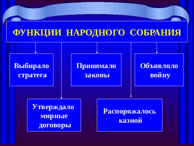 ФУНКЦИИ НАРОДНОГО СОБРАНИЯ Выбирало  стратега Объявляло  войну Принимало  законы Распоряжалось  казной Утверждало мирные  договоры 