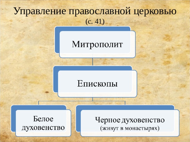 Управление православной церковью (с. 41) 