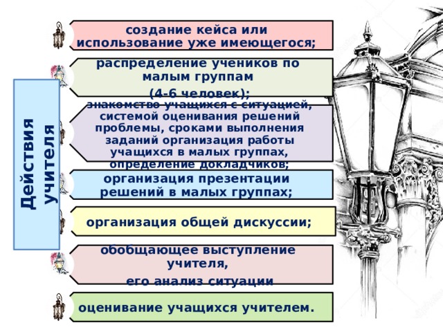 создание кейса или использование уже имеющегося; Действия учителя распределение учеников по малым группам  (4-6 человек); знакомство учащихся с ситуацией, системой оценивания решений проблемы, сроками выполнения заданий организация работы учащихся в малых группах, определение докладчиков; организация презентации решений в малых группах; организация общей дискуссии; обобщающее выступление учителя,  его анализ ситуации оценивание учащихся учителем.